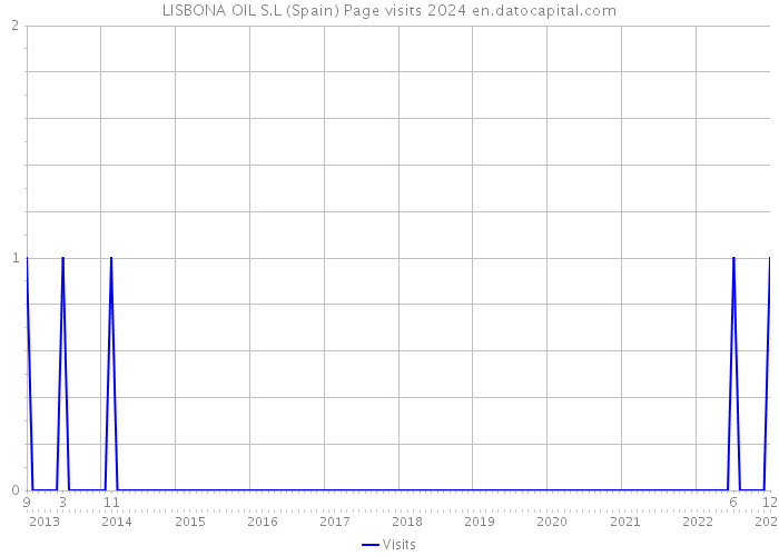 LISBONA OIL S.L (Spain) Page visits 2024 
