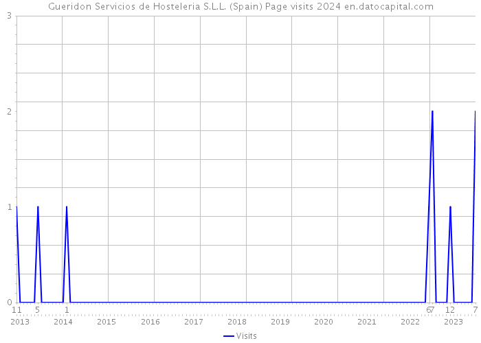 Gueridon Servicios de Hosteleria S.L.L. (Spain) Page visits 2024 