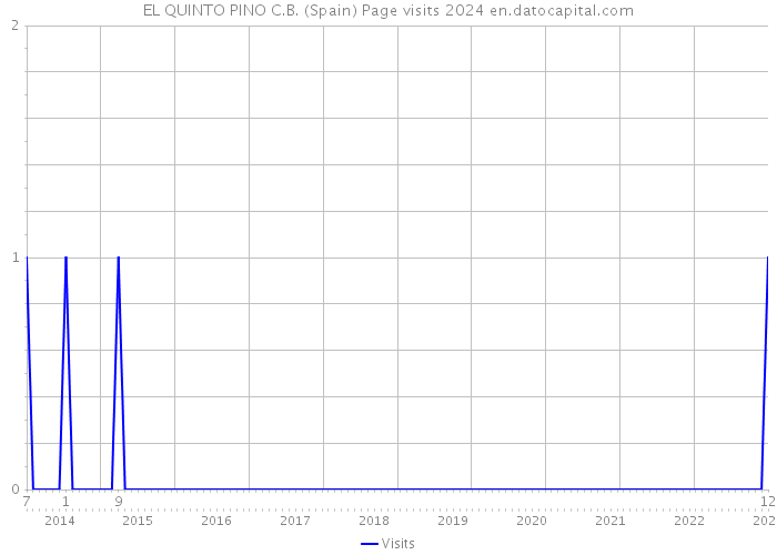 EL QUINTO PINO C.B. (Spain) Page visits 2024 