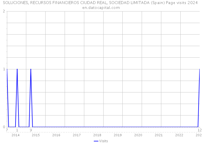 SOLUCIONES, RECURSOS FINANCIEROS CIUDAD REAL, SOCIEDAD LIMITADA (Spain) Page visits 2024 