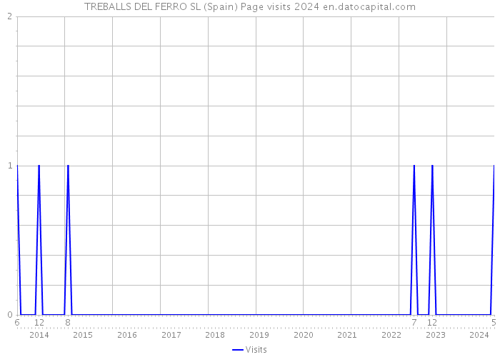 TREBALLS DEL FERRO SL (Spain) Page visits 2024 