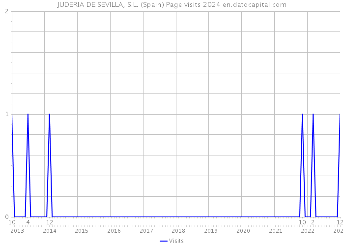 JUDERIA DE SEVILLA, S.L. (Spain) Page visits 2024 