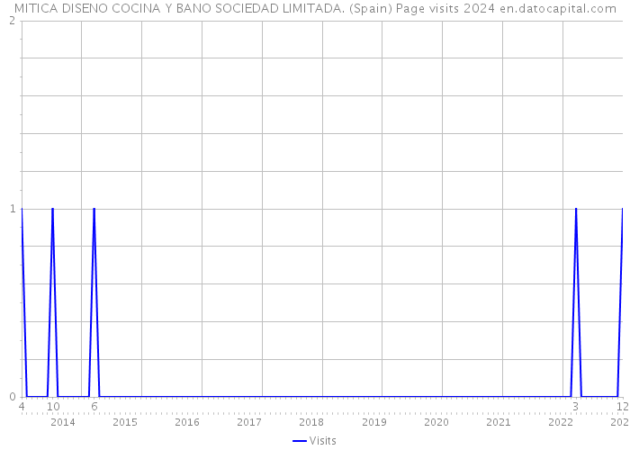 MITICA DISENO COCINA Y BANO SOCIEDAD LIMITADA. (Spain) Page visits 2024 