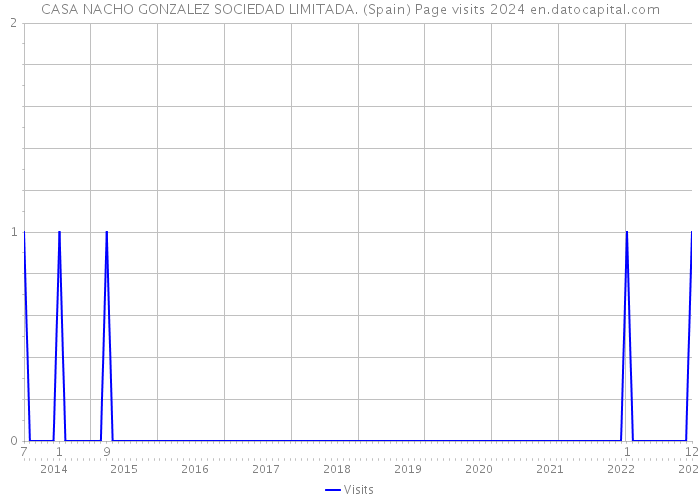 CASA NACHO GONZALEZ SOCIEDAD LIMITADA. (Spain) Page visits 2024 