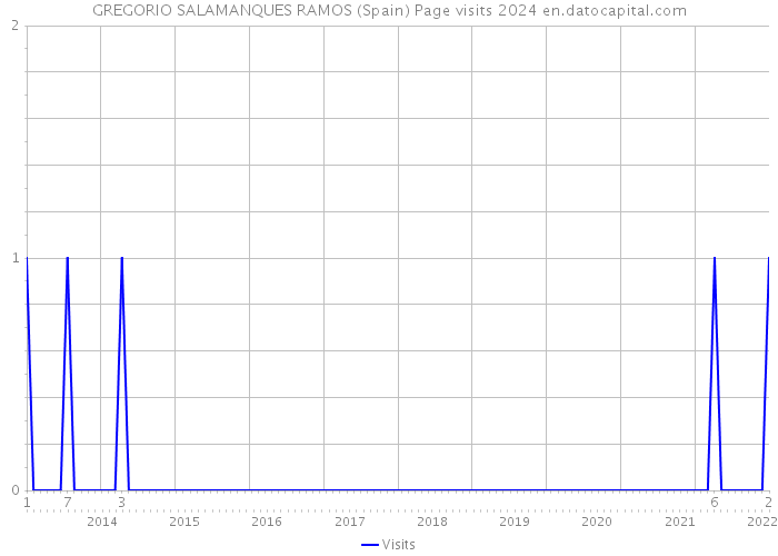 GREGORIO SALAMANQUES RAMOS (Spain) Page visits 2024 