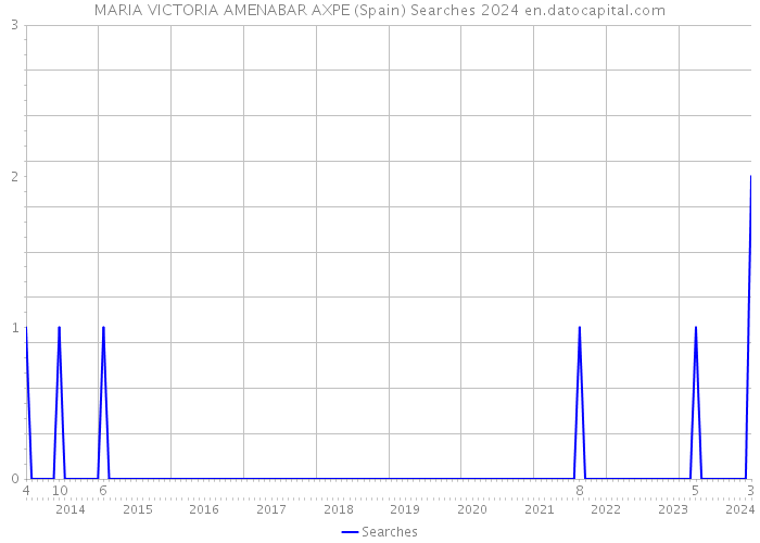 MARIA VICTORIA AMENABAR AXPE (Spain) Searches 2024 