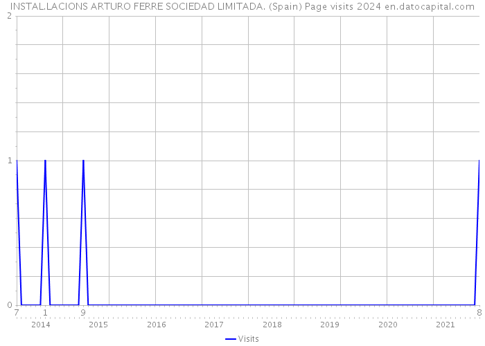 INSTAL.LACIONS ARTURO FERRE SOCIEDAD LIMITADA. (Spain) Page visits 2024 