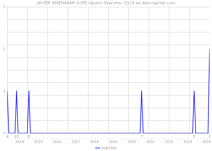 JAVIER AMENABAR AXPE (Spain) Searches 2024 