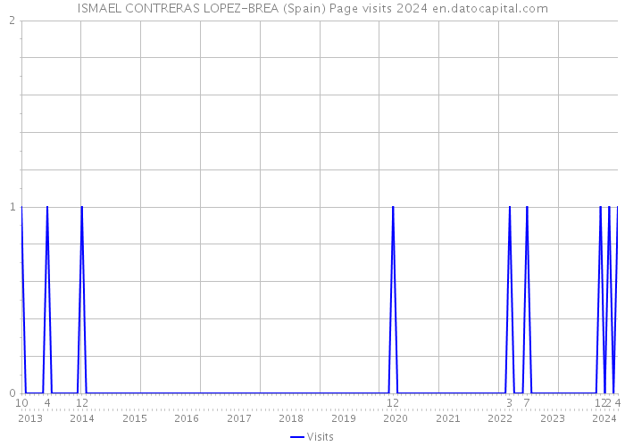ISMAEL CONTRERAS LOPEZ-BREA (Spain) Page visits 2024 