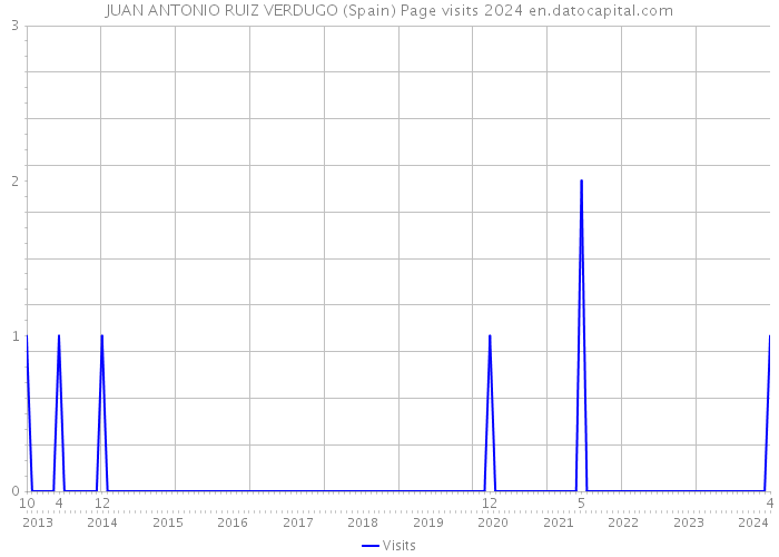 JUAN ANTONIO RUIZ VERDUGO (Spain) Page visits 2024 