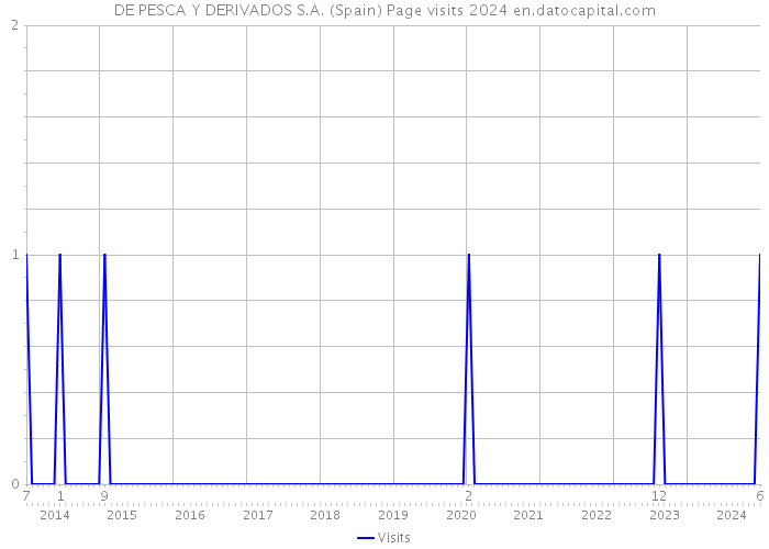 DE PESCA Y DERIVADOS S.A. (Spain) Page visits 2024 