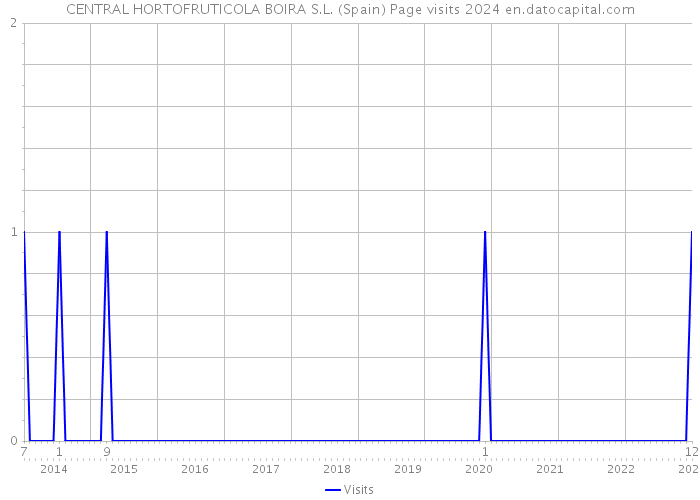 CENTRAL HORTOFRUTICOLA BOIRA S.L. (Spain) Page visits 2024 