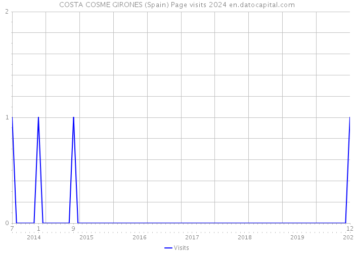 COSTA COSME GIRONES (Spain) Page visits 2024 