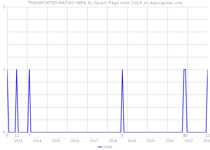TRANSPORTES MATIAS VERA SL (Spain) Page visits 2024 
