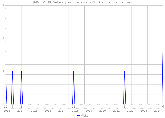 JAIME VIURE SALA (Spain) Page visits 2024 