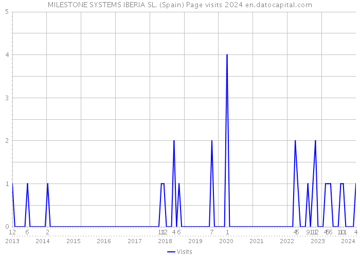 MILESTONE SYSTEMS IBERIA SL. (Spain) Page visits 2024 