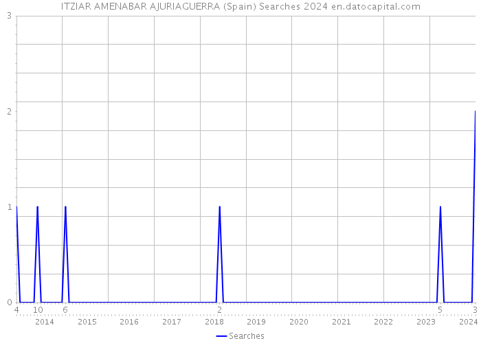 ITZIAR AMENABAR AJURIAGUERRA (Spain) Searches 2024 