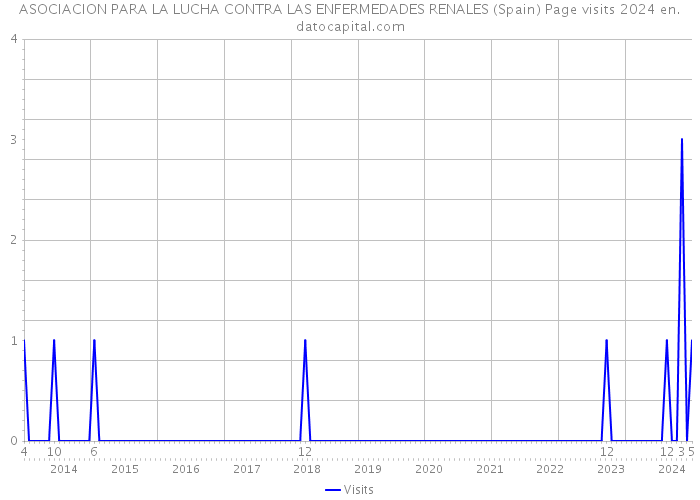 ASOCIACION PARA LA LUCHA CONTRA LAS ENFERMEDADES RENALES (Spain) Page visits 2024 