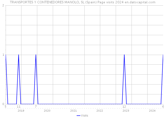 TRANSPORTES Y CONTENEDORES MANOLO, SL (Spain) Page visits 2024 