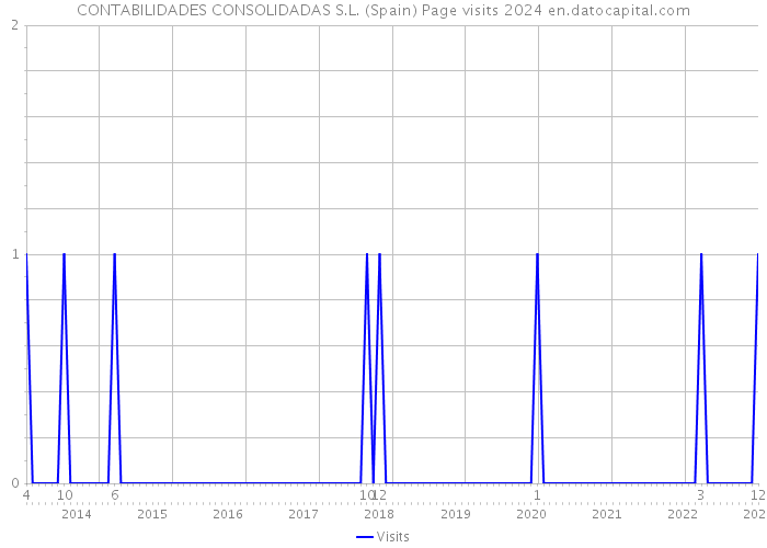 CONTABILIDADES CONSOLIDADAS S.L. (Spain) Page visits 2024 