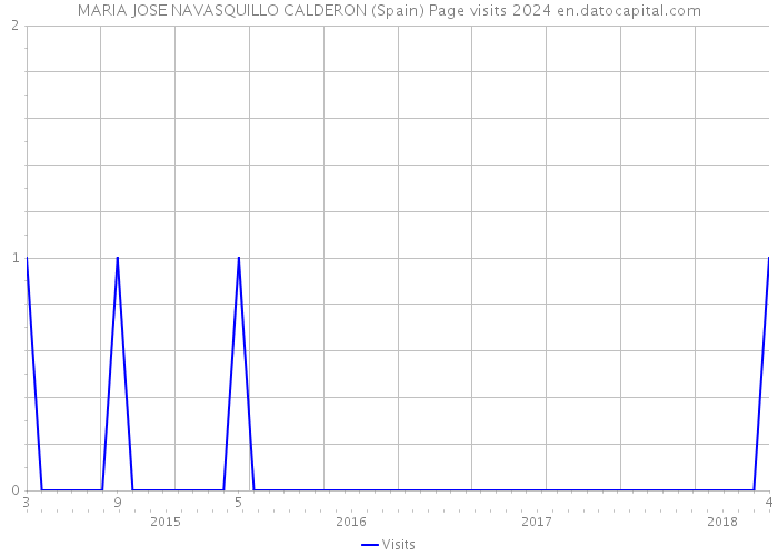 MARIA JOSE NAVASQUILLO CALDERON (Spain) Page visits 2024 