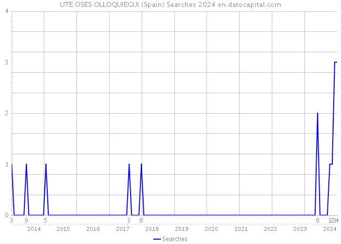 UTE OSES OLLOQUIEGUI (Spain) Searches 2024 