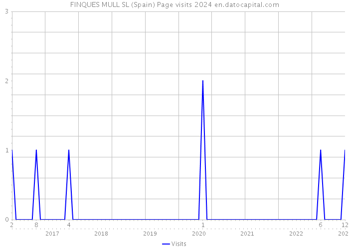 FINQUES MULL SL (Spain) Page visits 2024 