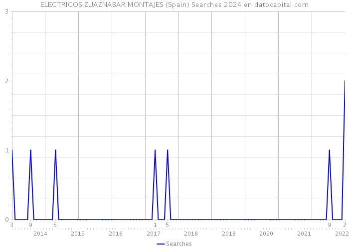 ELECTRICOS ZUAZNABAR MONTAJES (Spain) Searches 2024 