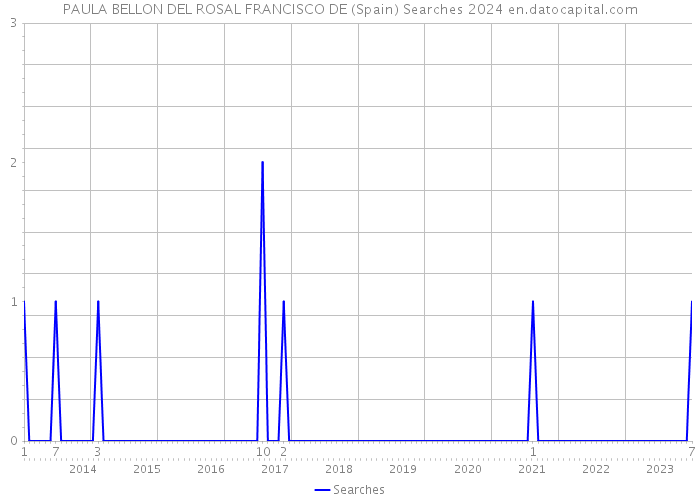 PAULA BELLON DEL ROSAL FRANCISCO DE (Spain) Searches 2024 