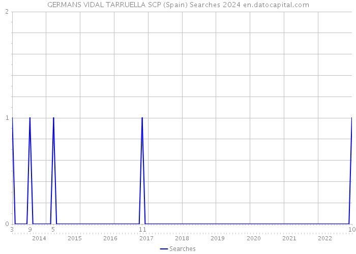 GERMANS VIDAL TARRUELLA SCP (Spain) Searches 2024 