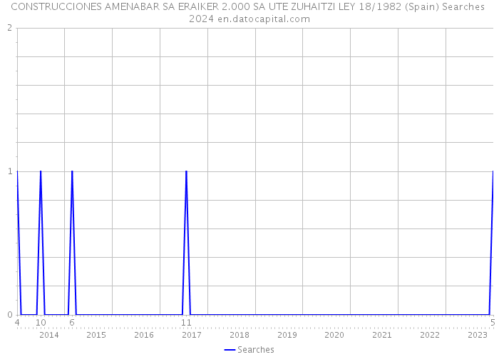 CONSTRUCCIONES AMENABAR SA ERAIKER 2.000 SA UTE ZUHAITZI LEY 18/1982 (Spain) Searches 2024 