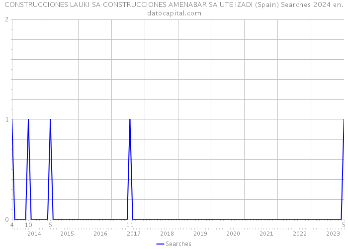 CONSTRUCCIONES LAUKI SA CONSTRUCCIONES AMENABAR SA UTE IZADI (Spain) Searches 2024 