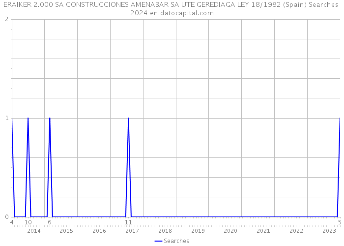 ERAIKER 2.000 SA CONSTRUCCIONES AMENABAR SA UTE GEREDIAGA LEY 18/1982 (Spain) Searches 2024 