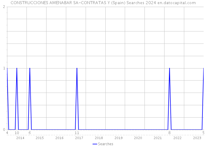CONSTRUCCIONES AMENABAR SA-CONTRATAS Y (Spain) Searches 2024 