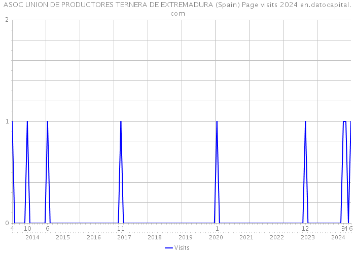 ASOC UNION DE PRODUCTORES TERNERA DE EXTREMADURA (Spain) Page visits 2024 