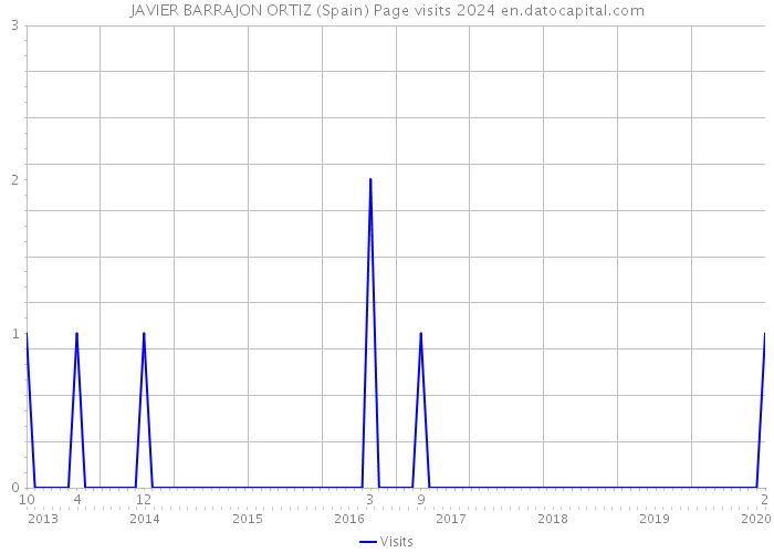 JAVIER BARRAJON ORTIZ (Spain) Page visits 2024 