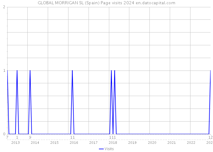 GLOBAL MORRIGAN SL (Spain) Page visits 2024 