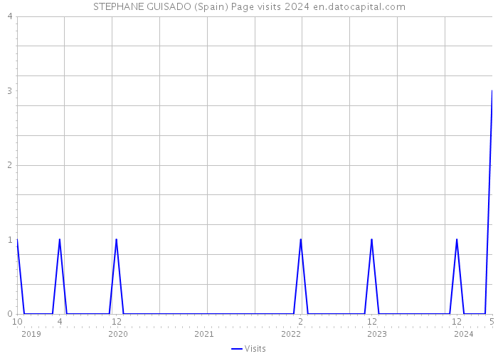 STEPHANE GUISADO (Spain) Page visits 2024 