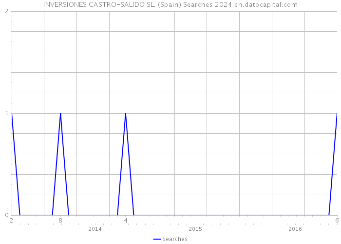INVERSIONES CASTRO-SALIDO SL. (Spain) Searches 2024 