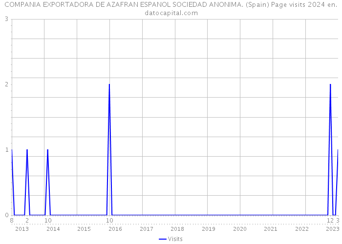 COMPANIA EXPORTADORA DE AZAFRAN ESPANOL SOCIEDAD ANONIMA. (Spain) Page visits 2024 