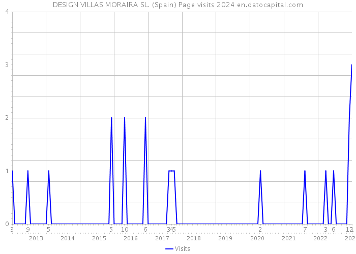 DESIGN VILLAS MORAIRA SL. (Spain) Page visits 2024 