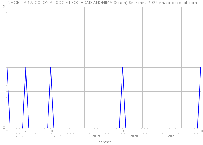 INMOBILIARIA COLONIAL SOCIMI SOCIEDAD ANONIMA (Spain) Searches 2024 