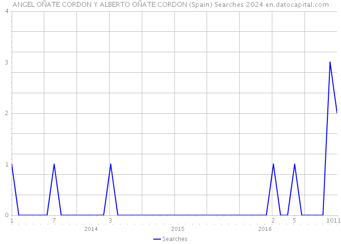 ANGEL OÑATE CORDON Y ALBERTO OÑATE CORDON (Spain) Searches 2024 