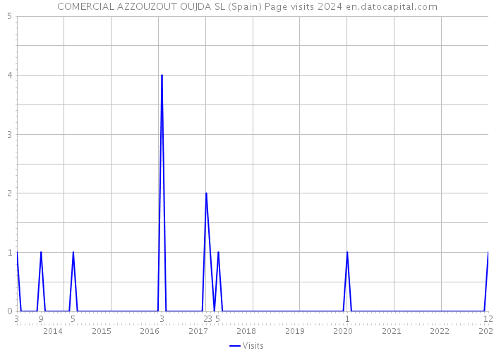 COMERCIAL AZZOUZOUT OUJDA SL (Spain) Page visits 2024 