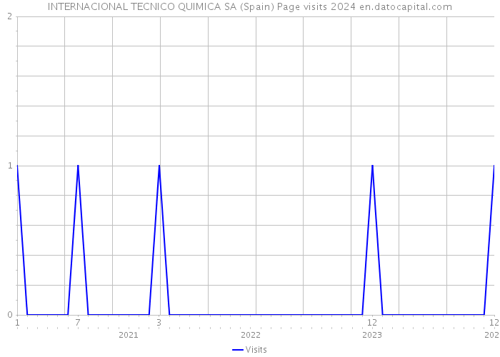 INTERNACIONAL TECNICO QUIMICA SA (Spain) Page visits 2024 