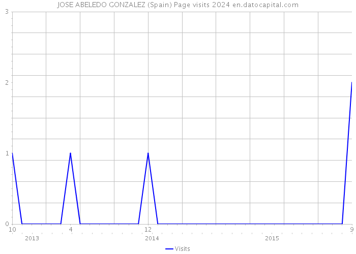 JOSE ABELEDO GONZALEZ (Spain) Page visits 2024 