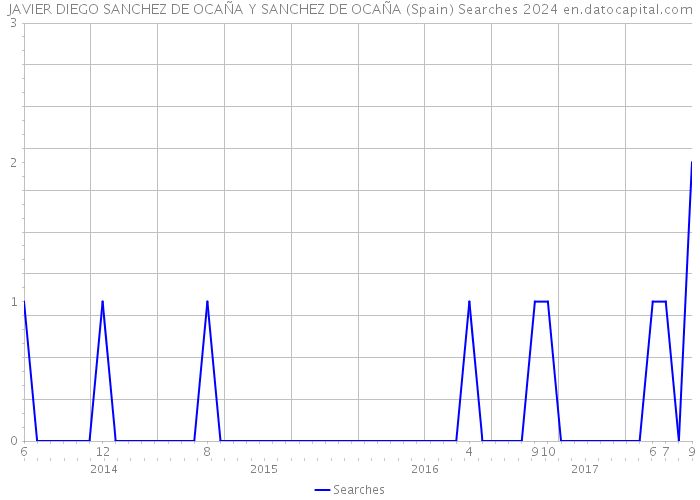 JAVIER DIEGO SANCHEZ DE OCAÑA Y SANCHEZ DE OCAÑA (Spain) Searches 2024 