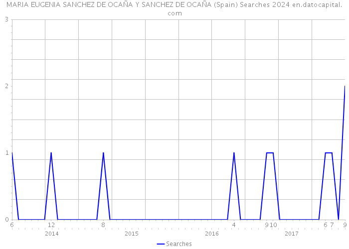 MARIA EUGENIA SANCHEZ DE OCAÑA Y SANCHEZ DE OCAÑA (Spain) Searches 2024 