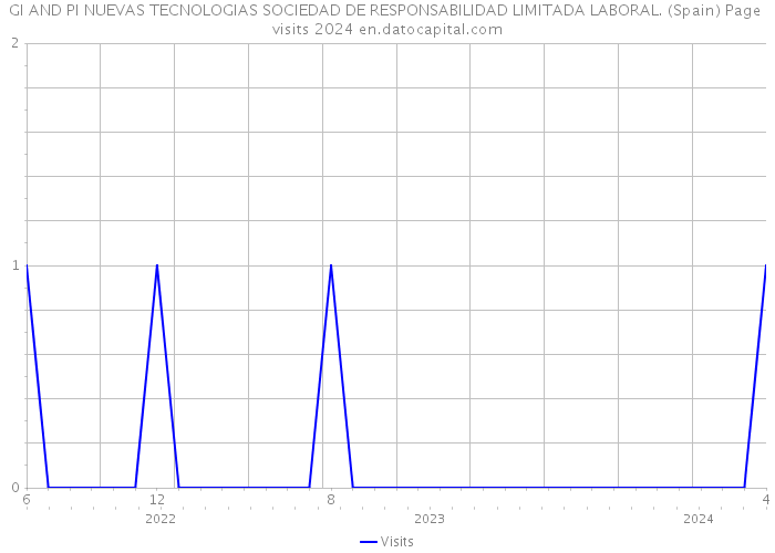 GI AND PI NUEVAS TECNOLOGIAS SOCIEDAD DE RESPONSABILIDAD LIMITADA LABORAL. (Spain) Page visits 2024 