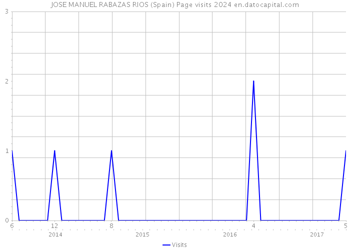 JOSE MANUEL RABAZAS RIOS (Spain) Page visits 2024 